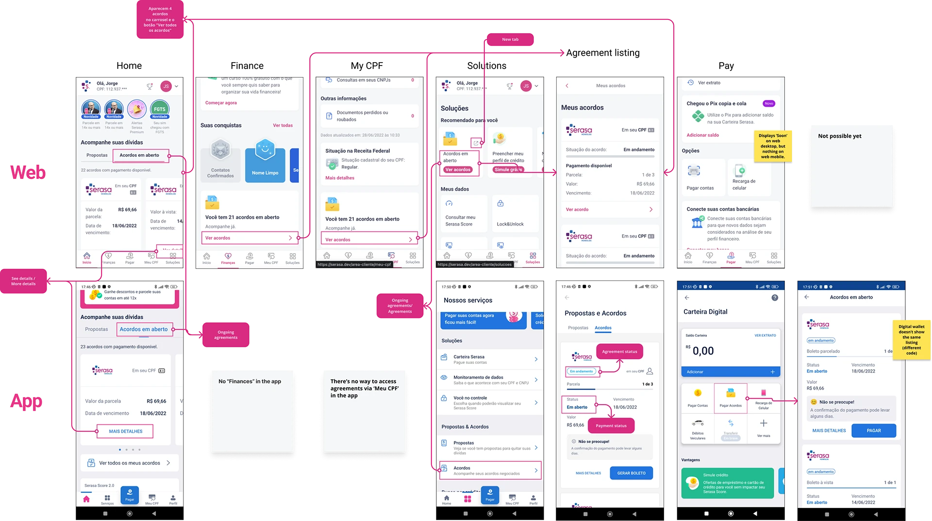 Map of every path to the agreements list on web and in the app, across Home, Finance, My CPF, Solutions and Pay. Notes mark the gaps: no Finance section in the app, no way to reach agreements through My CPF in the app, a digital wallet that shows a different listing built on different code, and an option that reads ‘Soon’ on desktop but does not appear on mobile web.