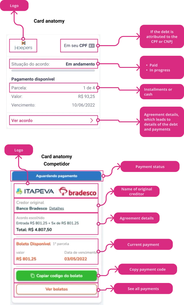 Annotated anatomy of two agreement cards. Serasa’s card shows logo, whether the debt is on a CPF or CNPJ, agreement status, installment and a link to agreement details. A competitor’s card shows payment status, the original creditor, agreement details, the current payment, a button to copy the payment code and a link to see all payments.